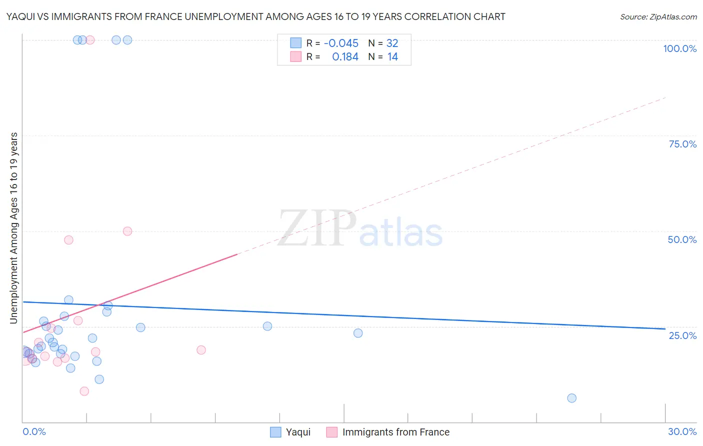 Yaqui vs Immigrants from France Unemployment Among Ages 16 to 19 years