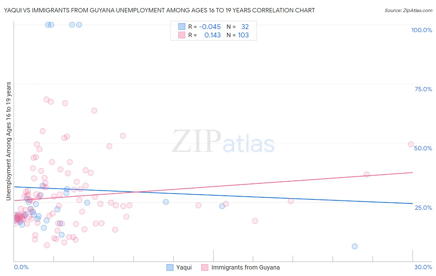 Yaqui vs Immigrants from Guyana Unemployment Among Ages 16 to 19 years