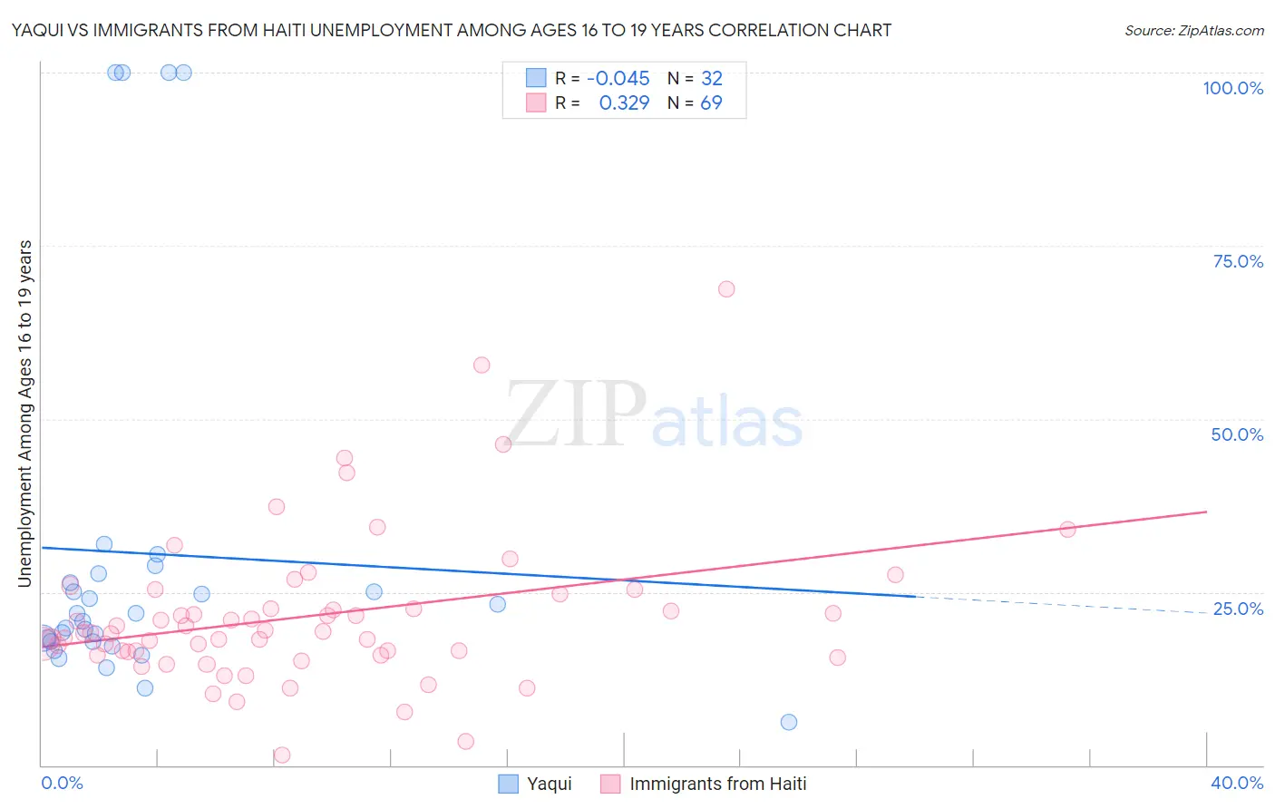 Yaqui vs Immigrants from Haiti Unemployment Among Ages 16 to 19 years