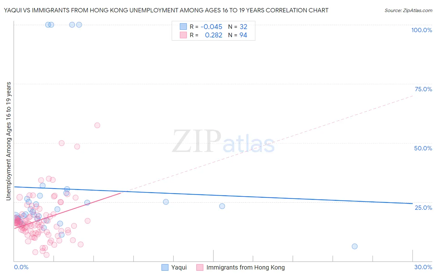 Yaqui vs Immigrants from Hong Kong Unemployment Among Ages 16 to 19 years