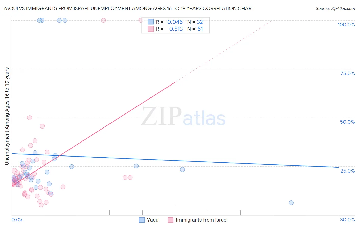 Yaqui vs Immigrants from Israel Unemployment Among Ages 16 to 19 years