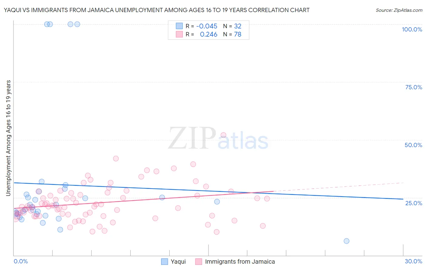 Yaqui vs Immigrants from Jamaica Unemployment Among Ages 16 to 19 years