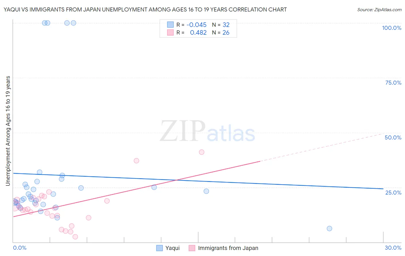 Yaqui vs Immigrants from Japan Unemployment Among Ages 16 to 19 years