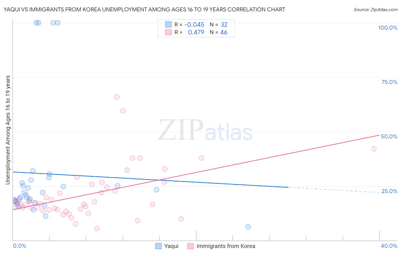 Yaqui vs Immigrants from Korea Unemployment Among Ages 16 to 19 years