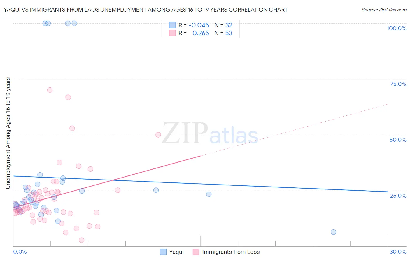 Yaqui vs Immigrants from Laos Unemployment Among Ages 16 to 19 years