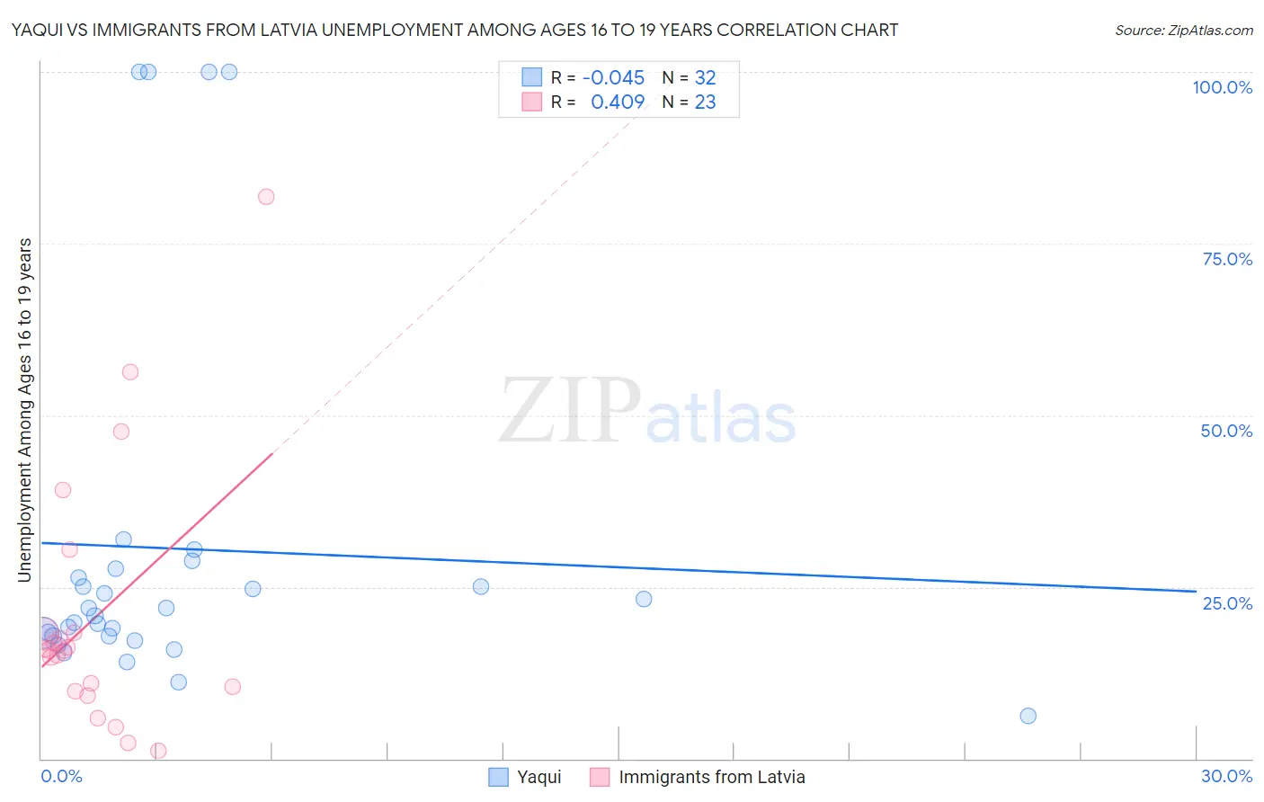 Yaqui vs Immigrants from Latvia Unemployment Among Ages 16 to 19 years