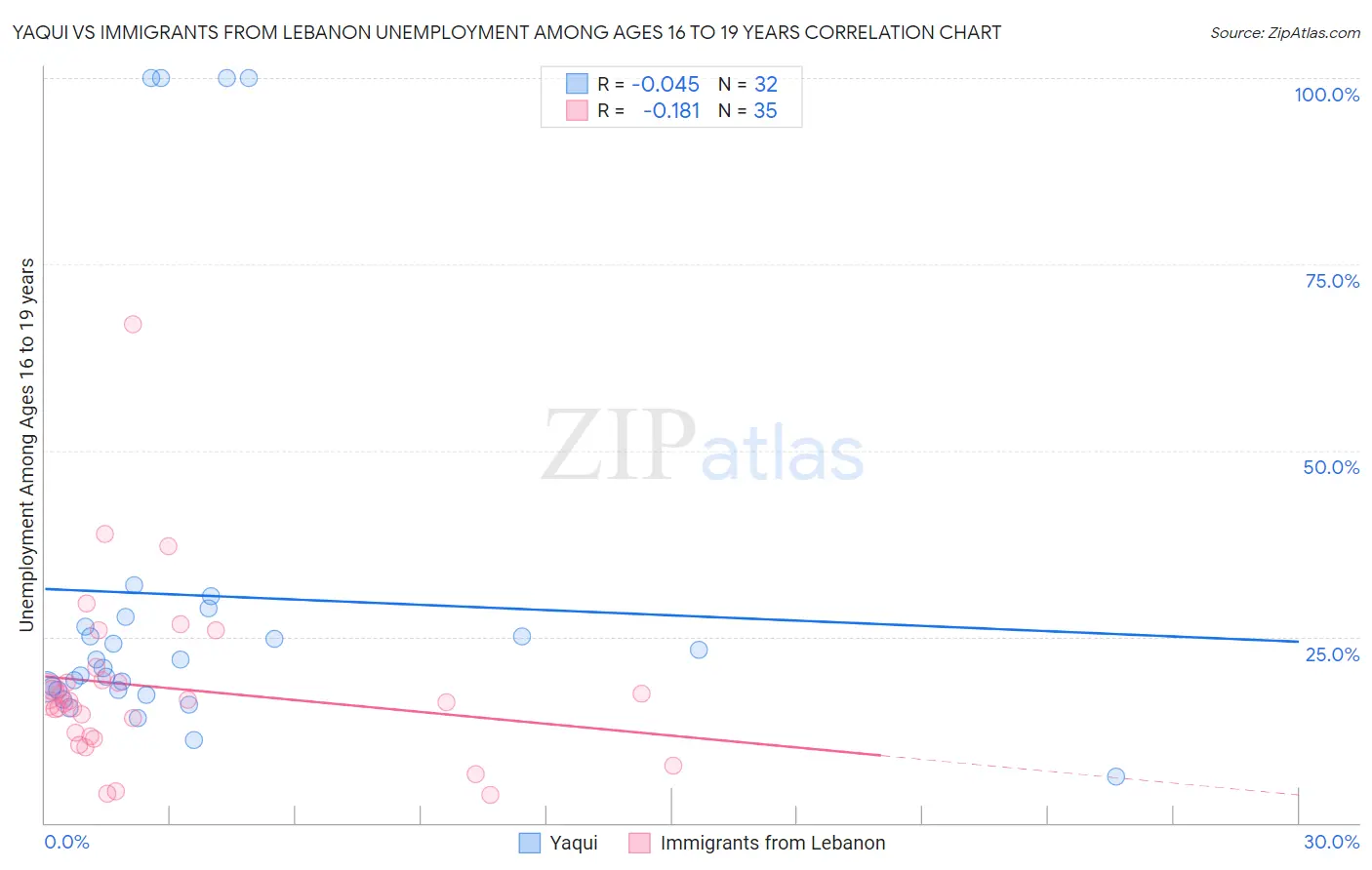 Yaqui vs Immigrants from Lebanon Unemployment Among Ages 16 to 19 years