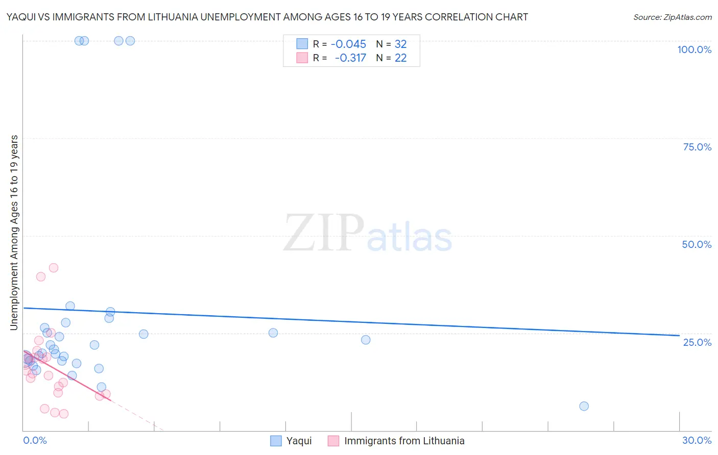 Yaqui vs Immigrants from Lithuania Unemployment Among Ages 16 to 19 years