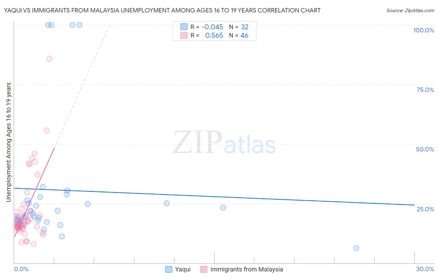 Yaqui vs Immigrants from Malaysia Unemployment Among Ages 16 to 19 years