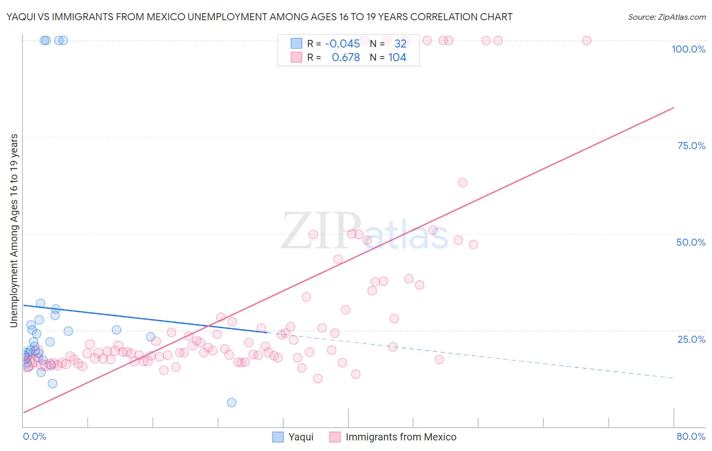 Yaqui vs Immigrants from Mexico Unemployment Among Ages 16 to 19 years