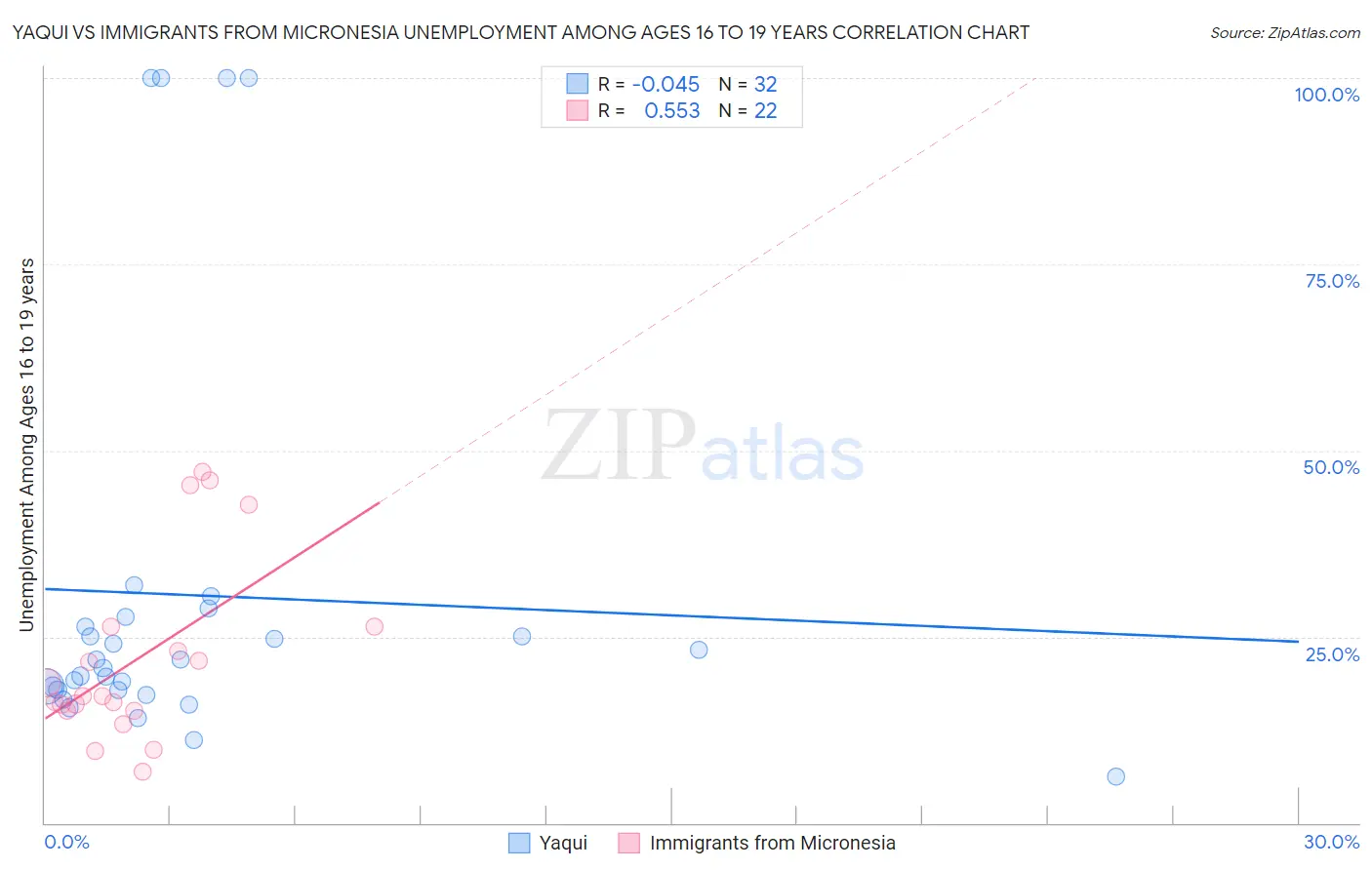 Yaqui vs Immigrants from Micronesia Unemployment Among Ages 16 to 19 years