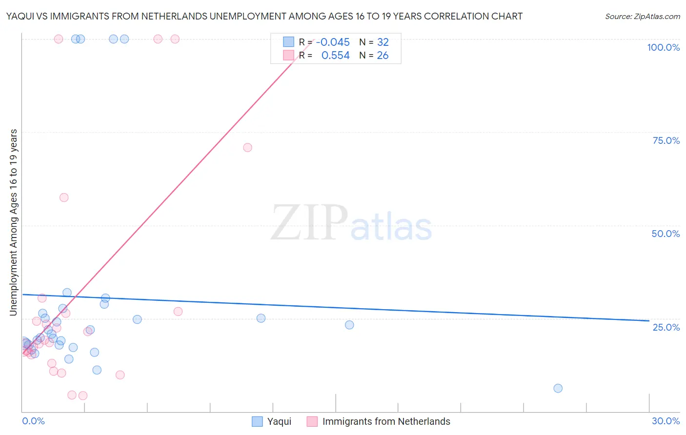 Yaqui vs Immigrants from Netherlands Unemployment Among Ages 16 to 19 years