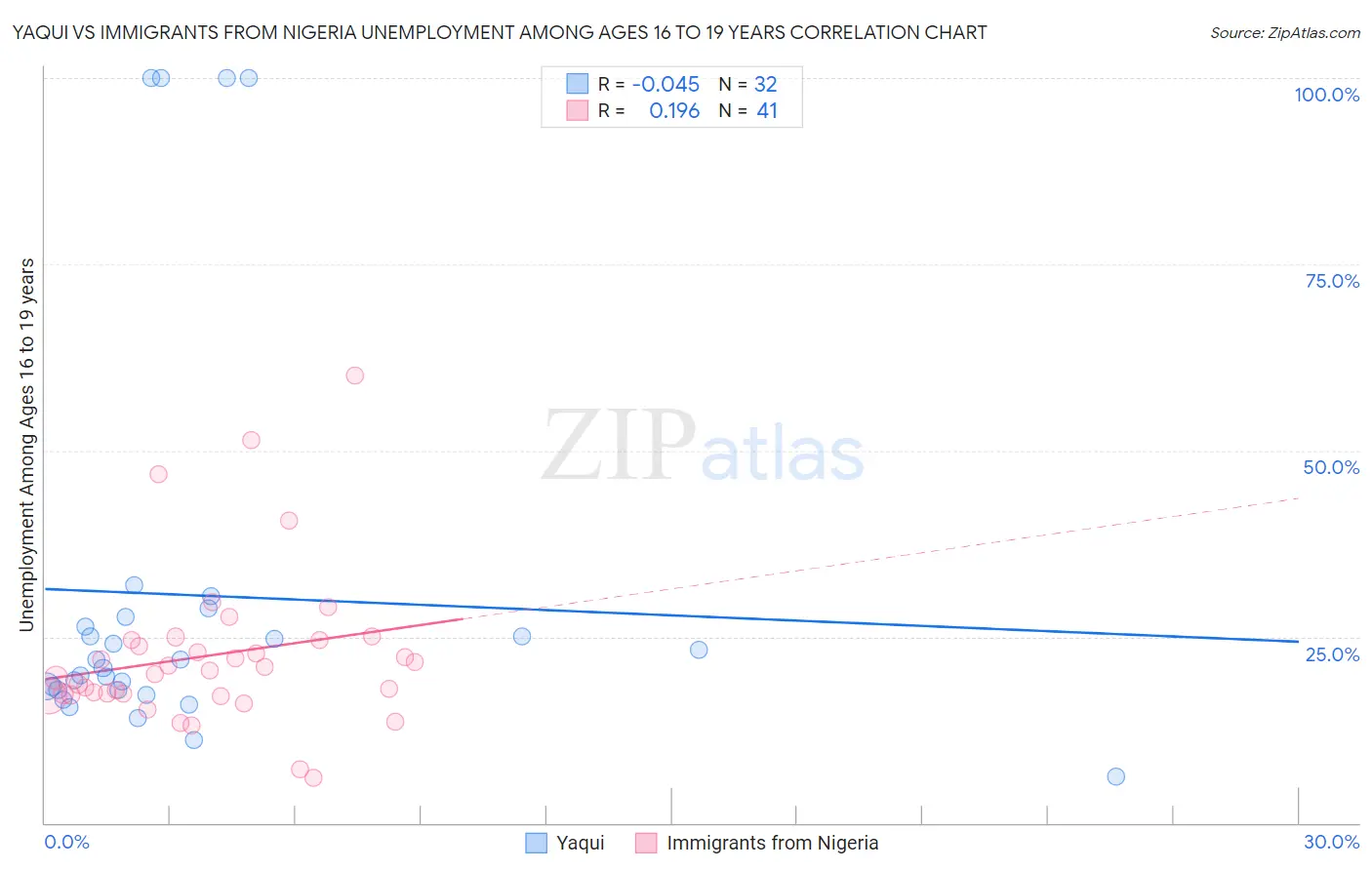 Yaqui vs Immigrants from Nigeria Unemployment Among Ages 16 to 19 years