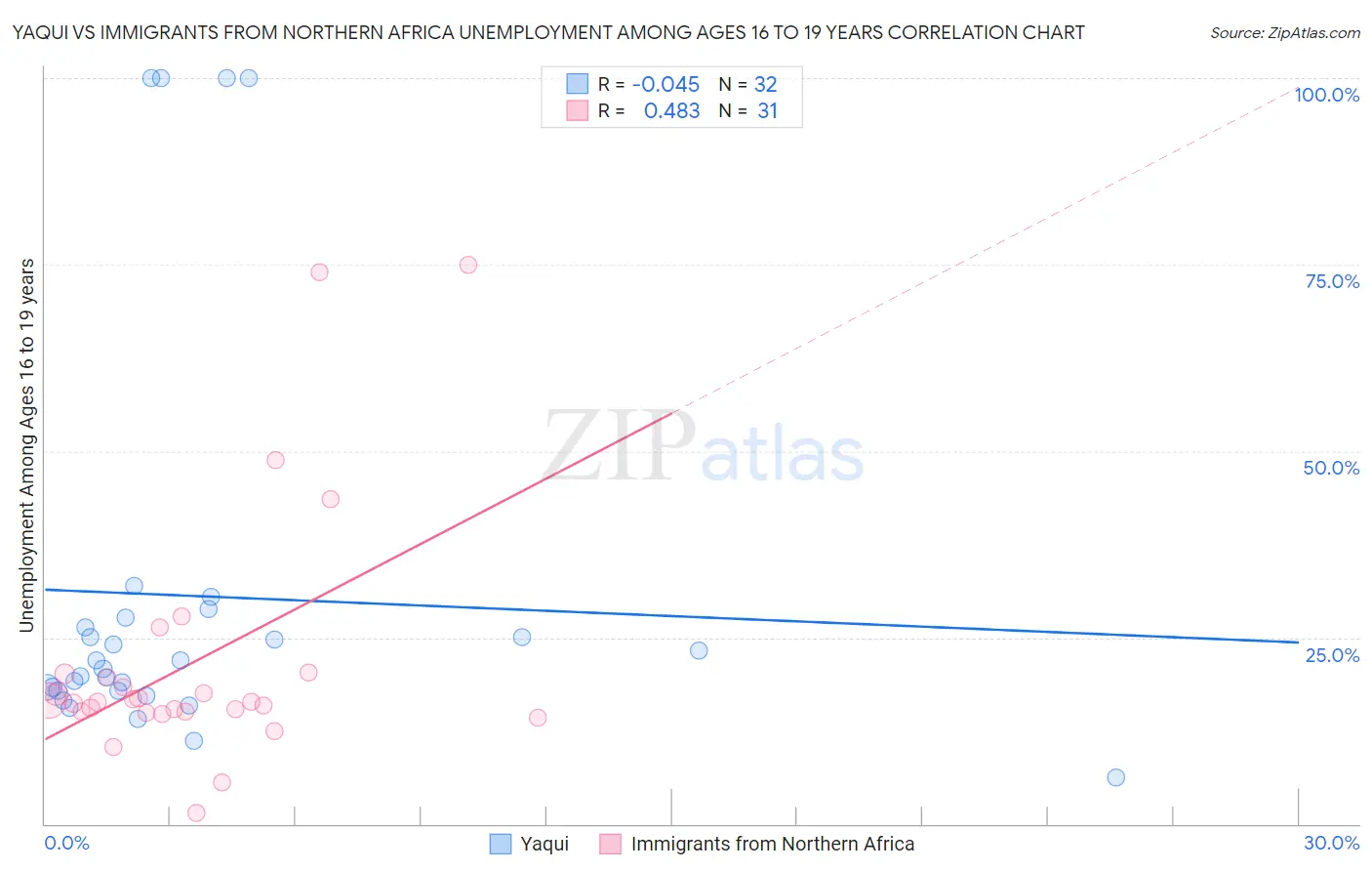 Yaqui vs Immigrants from Northern Africa Unemployment Among Ages 16 to 19 years