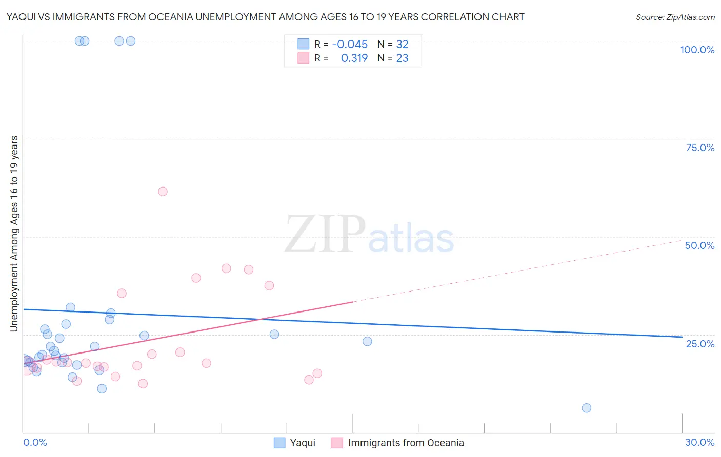 Yaqui vs Immigrants from Oceania Unemployment Among Ages 16 to 19 years