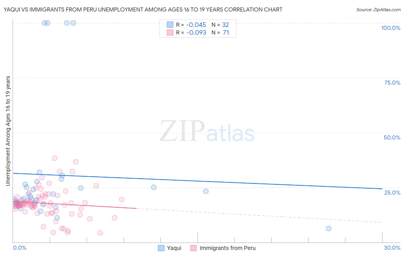 Yaqui vs Immigrants from Peru Unemployment Among Ages 16 to 19 years