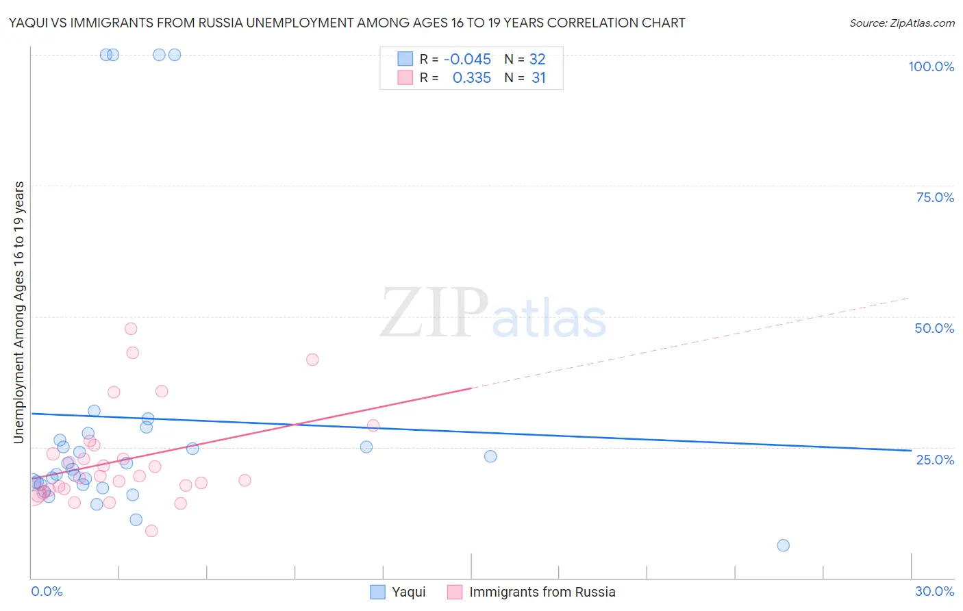 Yaqui vs Immigrants from Russia Unemployment Among Ages 16 to 19 years