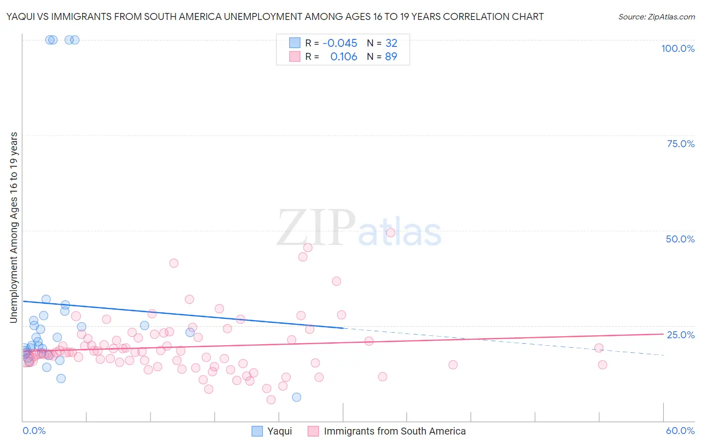 Yaqui vs Immigrants from South America Unemployment Among Ages 16 to 19 years