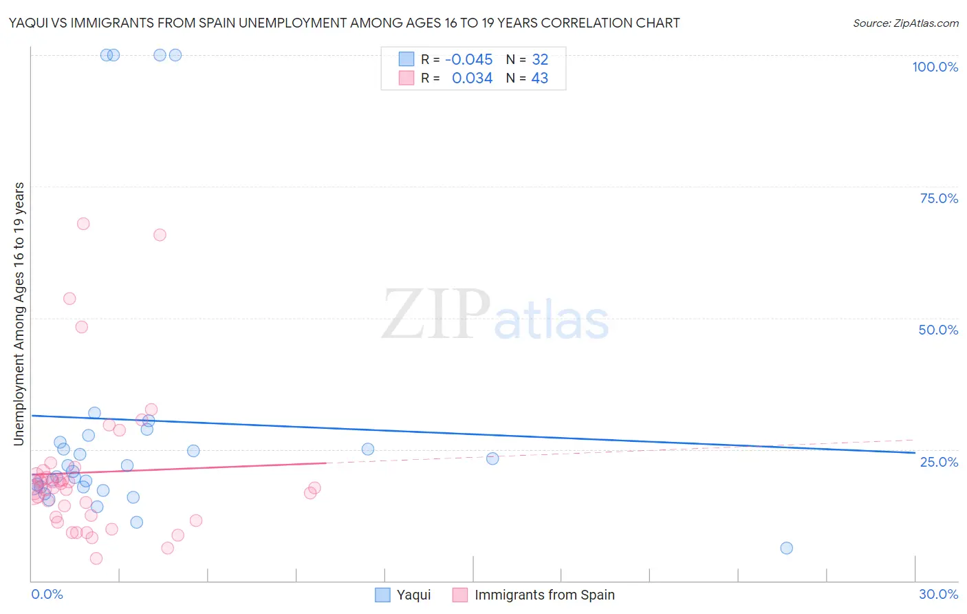 Yaqui vs Immigrants from Spain Unemployment Among Ages 16 to 19 years