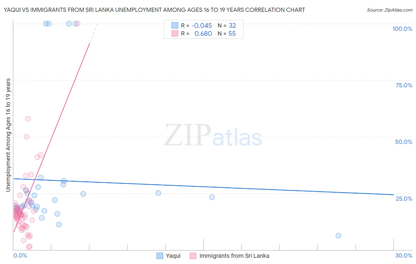 Yaqui vs Immigrants from Sri Lanka Unemployment Among Ages 16 to 19 years