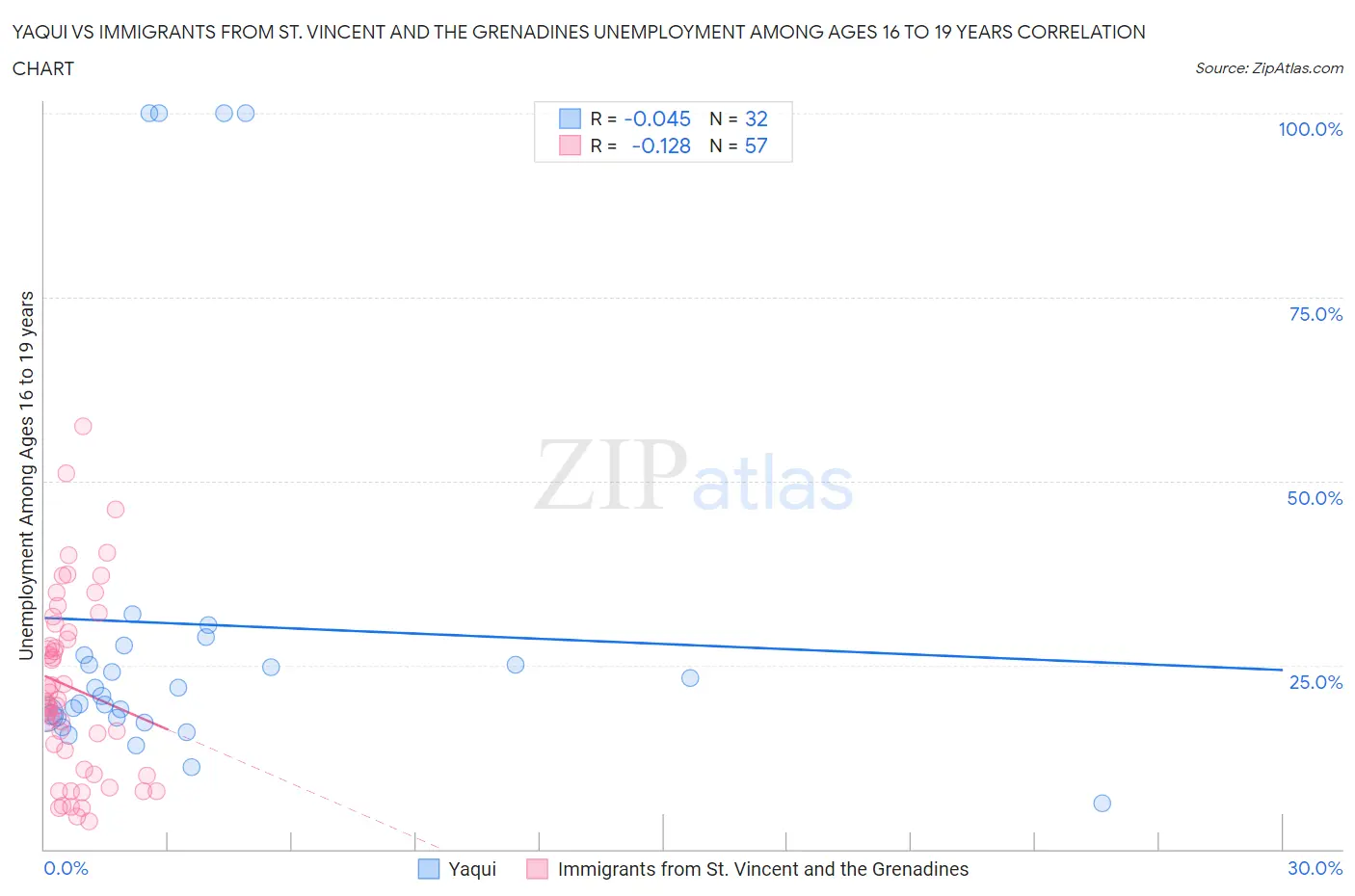 Yaqui vs Immigrants from St. Vincent and the Grenadines Unemployment Among Ages 16 to 19 years