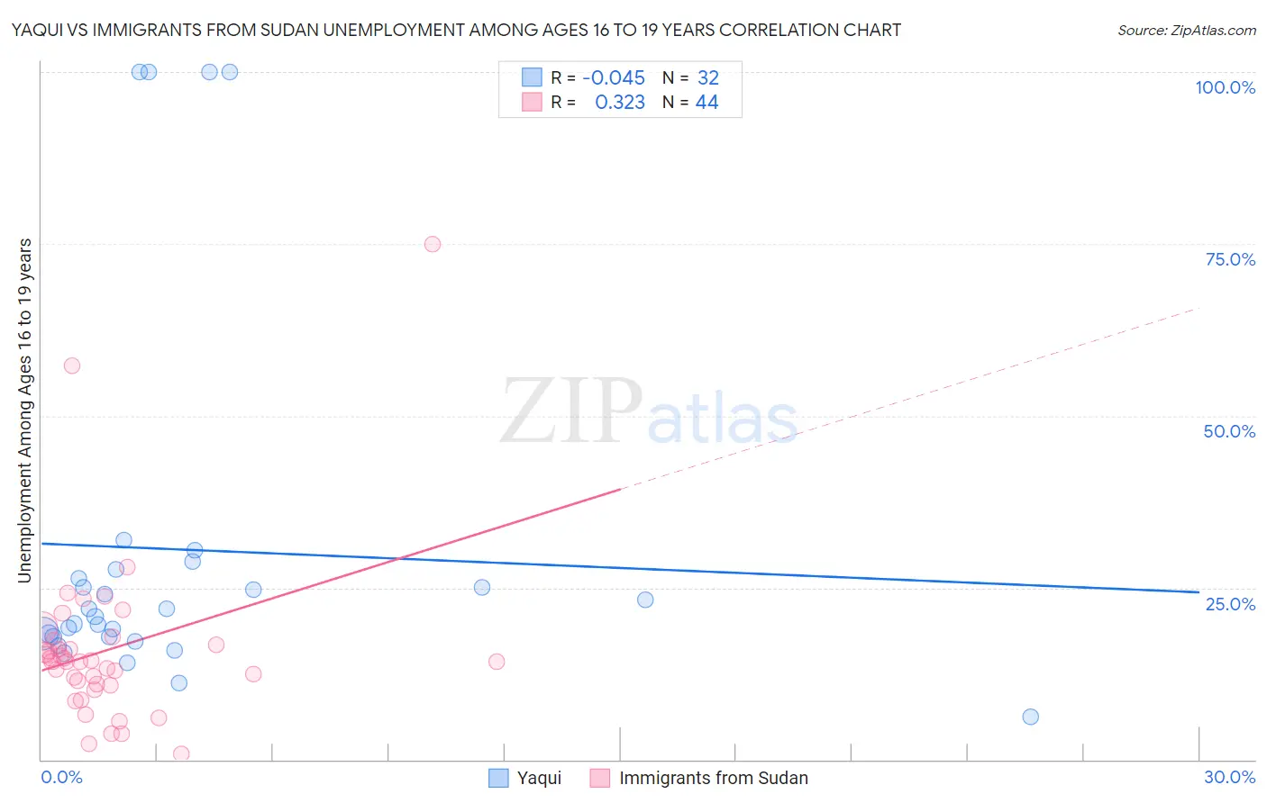 Yaqui vs Immigrants from Sudan Unemployment Among Ages 16 to 19 years