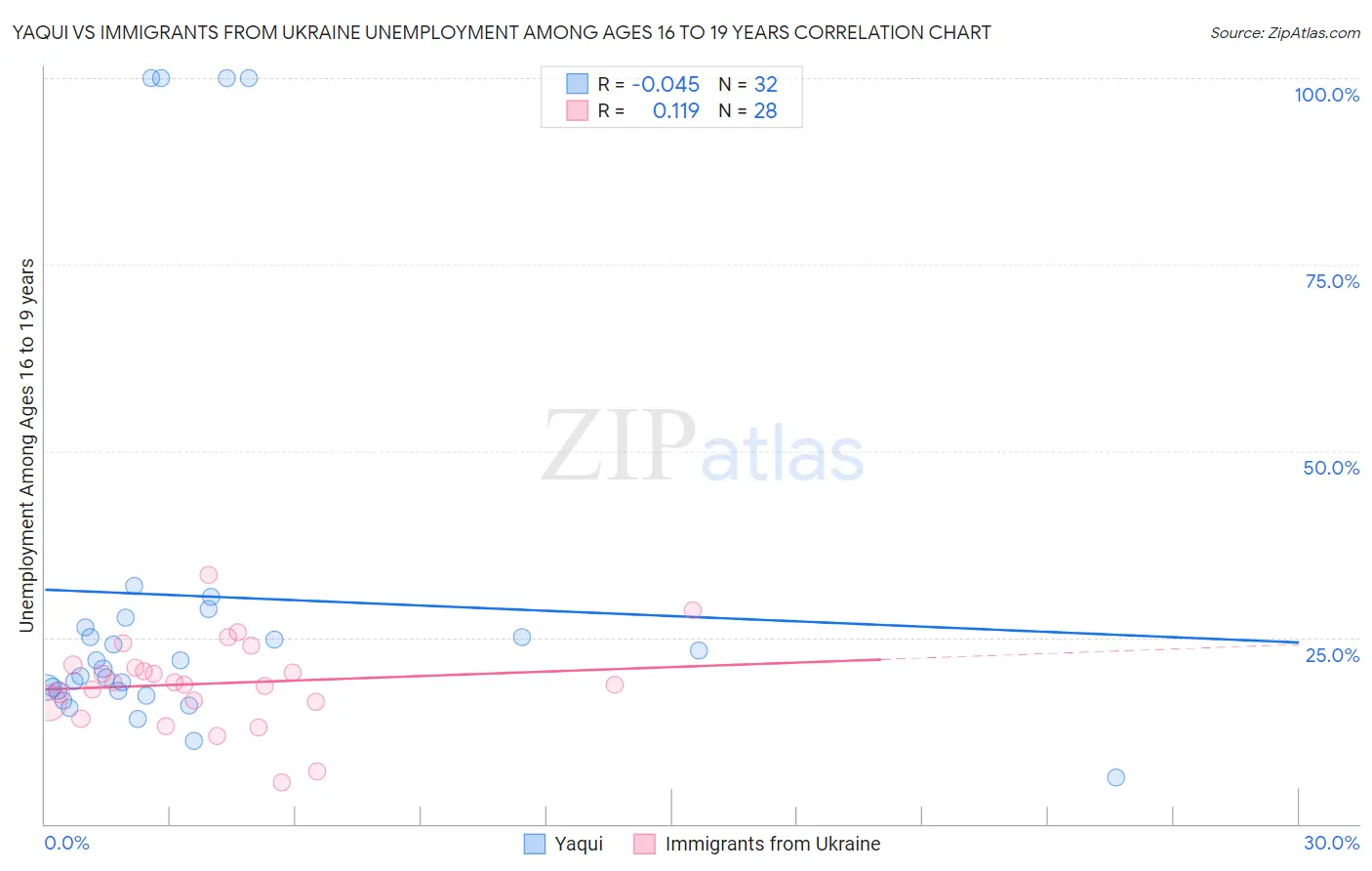 Yaqui vs Immigrants from Ukraine Unemployment Among Ages 16 to 19 years