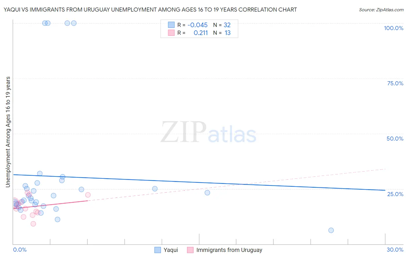 Yaqui vs Immigrants from Uruguay Unemployment Among Ages 16 to 19 years