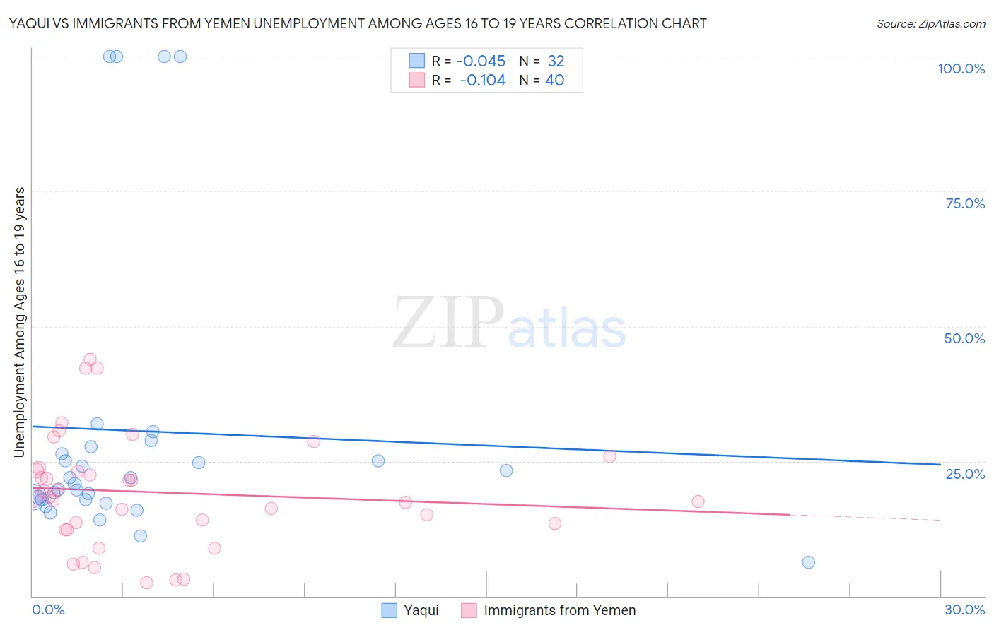 Yaqui vs Immigrants from Yemen Unemployment Among Ages 16 to 19 years