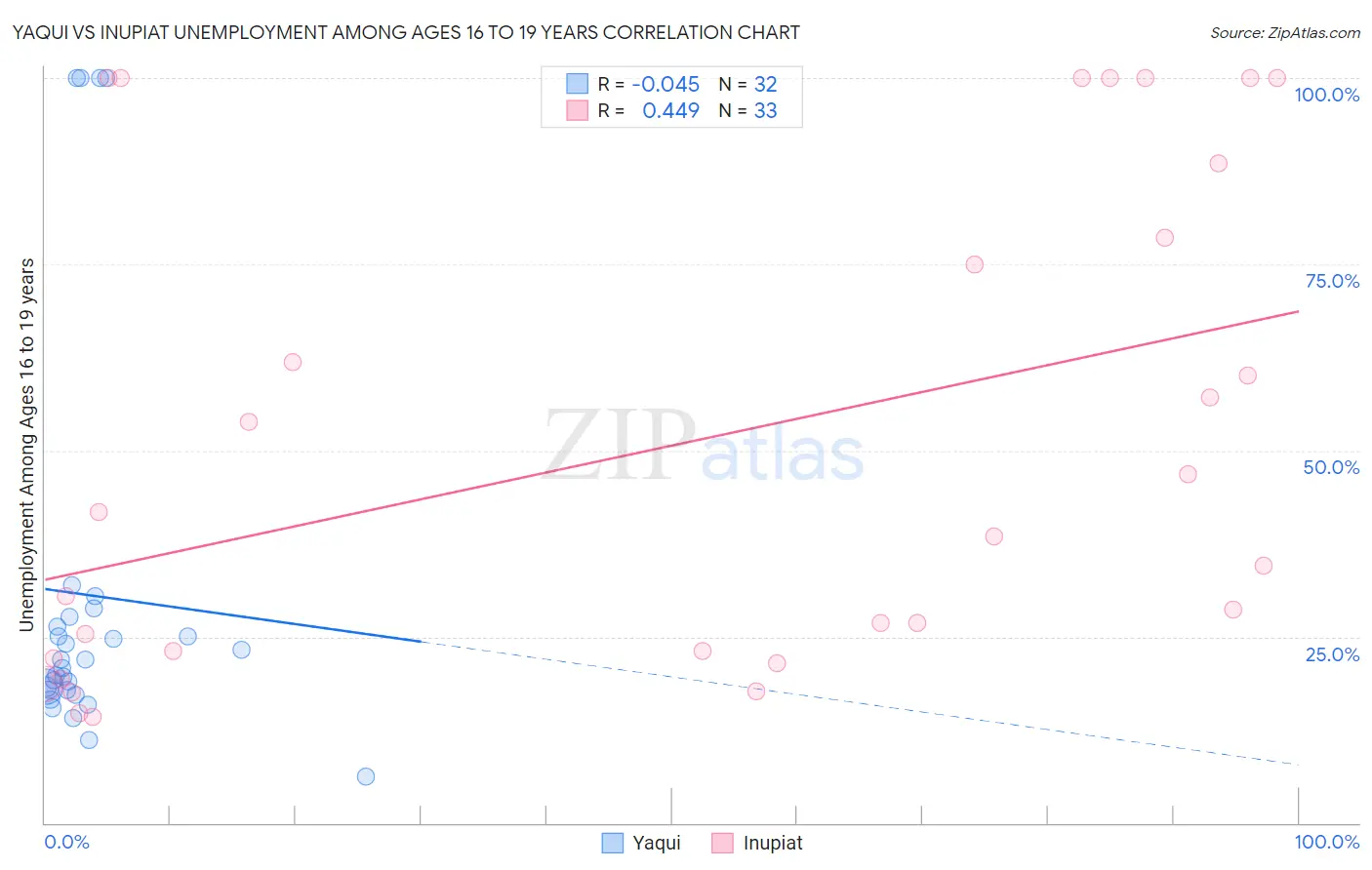 Yaqui vs Inupiat Unemployment Among Ages 16 to 19 years