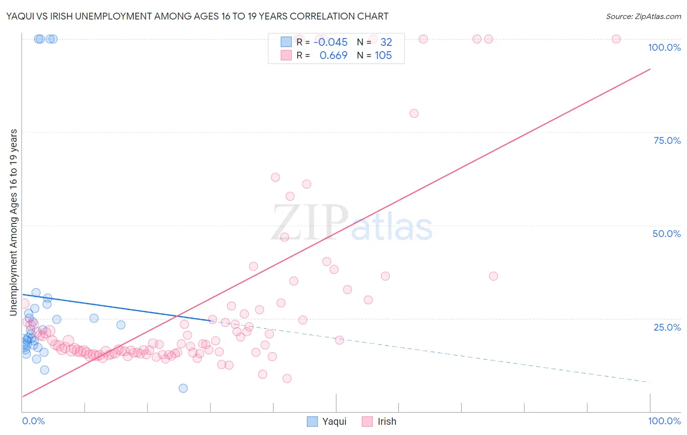 Yaqui vs Irish Unemployment Among Ages 16 to 19 years
