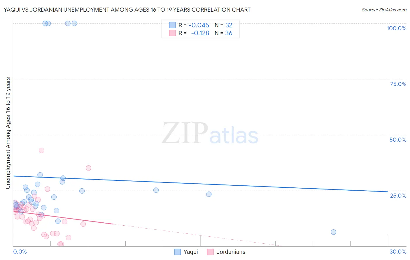 Yaqui vs Jordanian Unemployment Among Ages 16 to 19 years