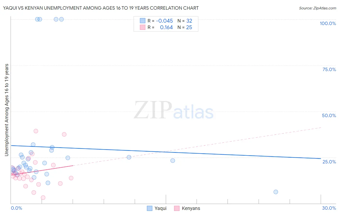 Yaqui vs Kenyan Unemployment Among Ages 16 to 19 years