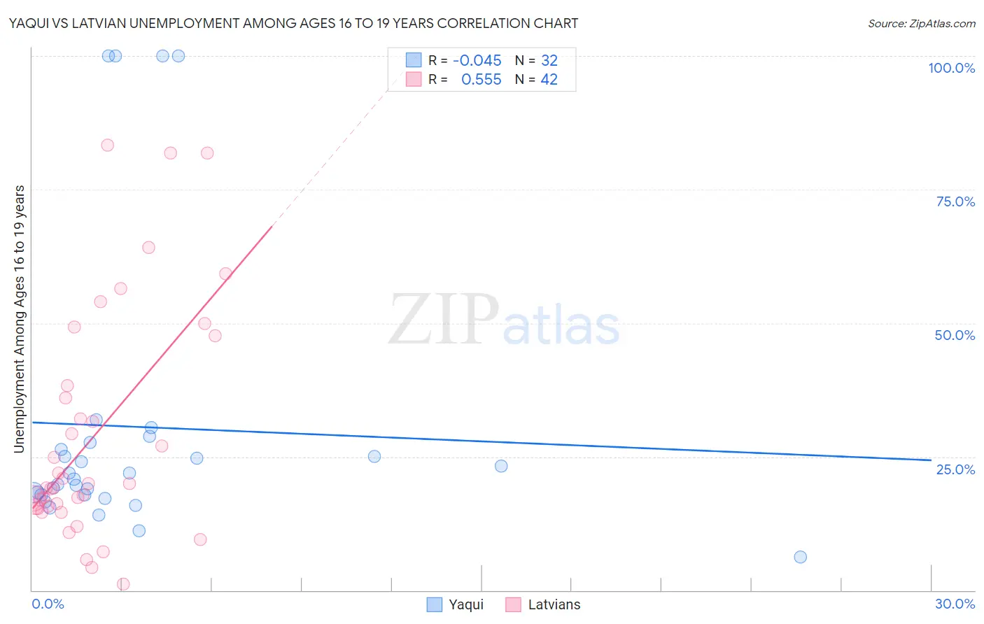 Yaqui vs Latvian Unemployment Among Ages 16 to 19 years