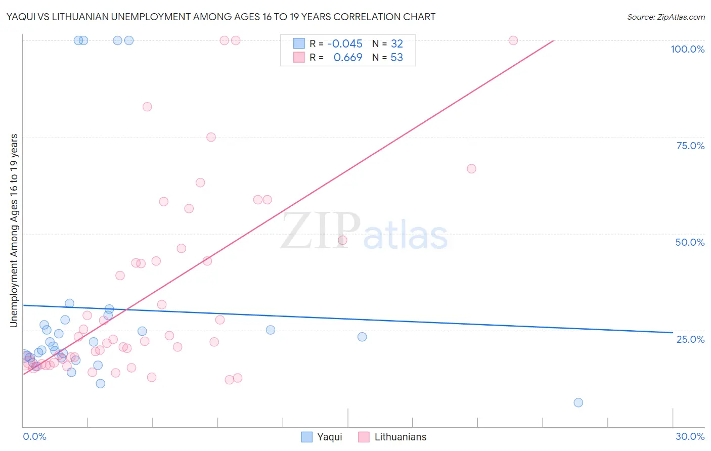 Yaqui vs Lithuanian Unemployment Among Ages 16 to 19 years
