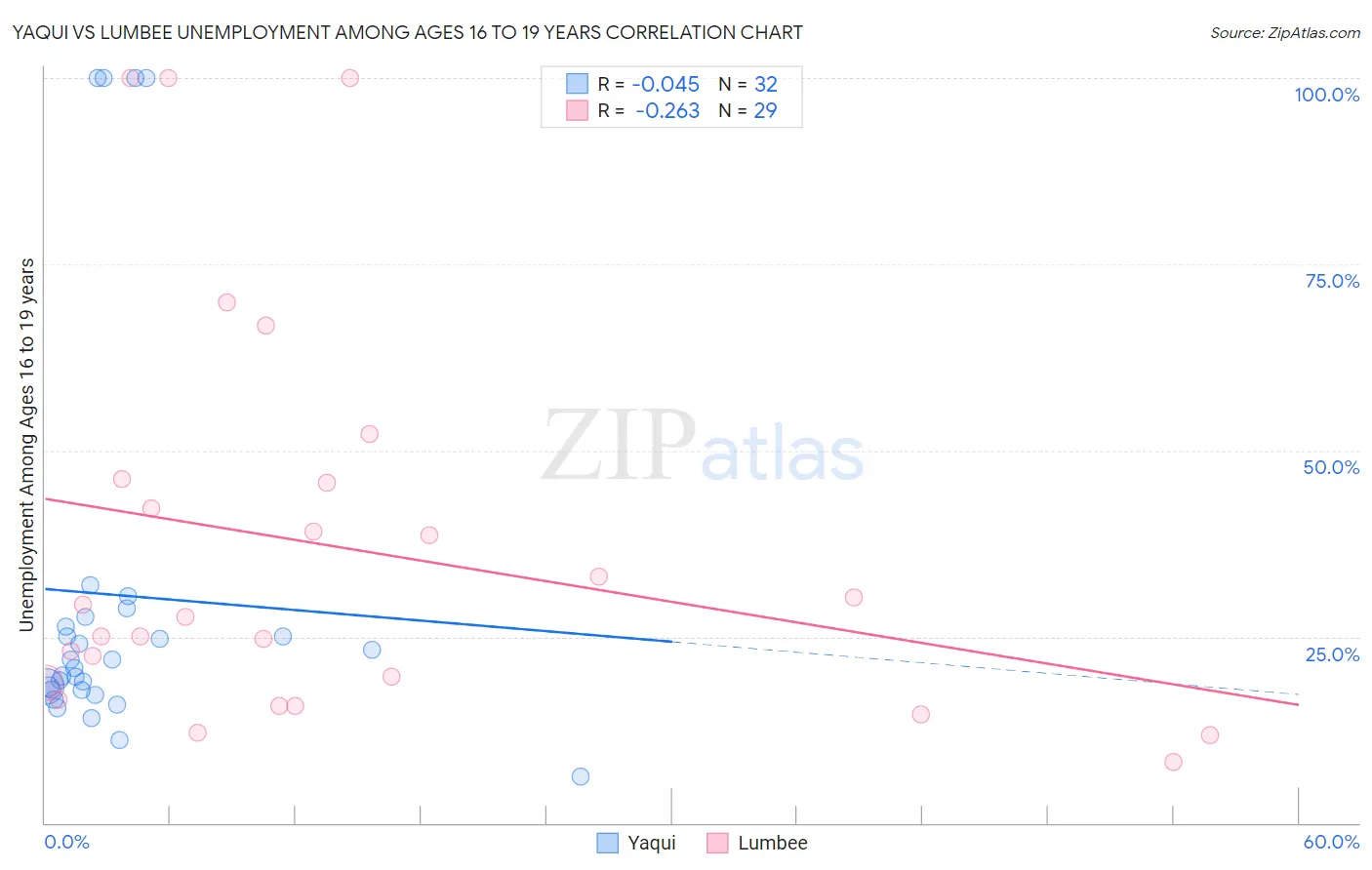 Yaqui vs Lumbee Unemployment Among Ages 16 to 19 years