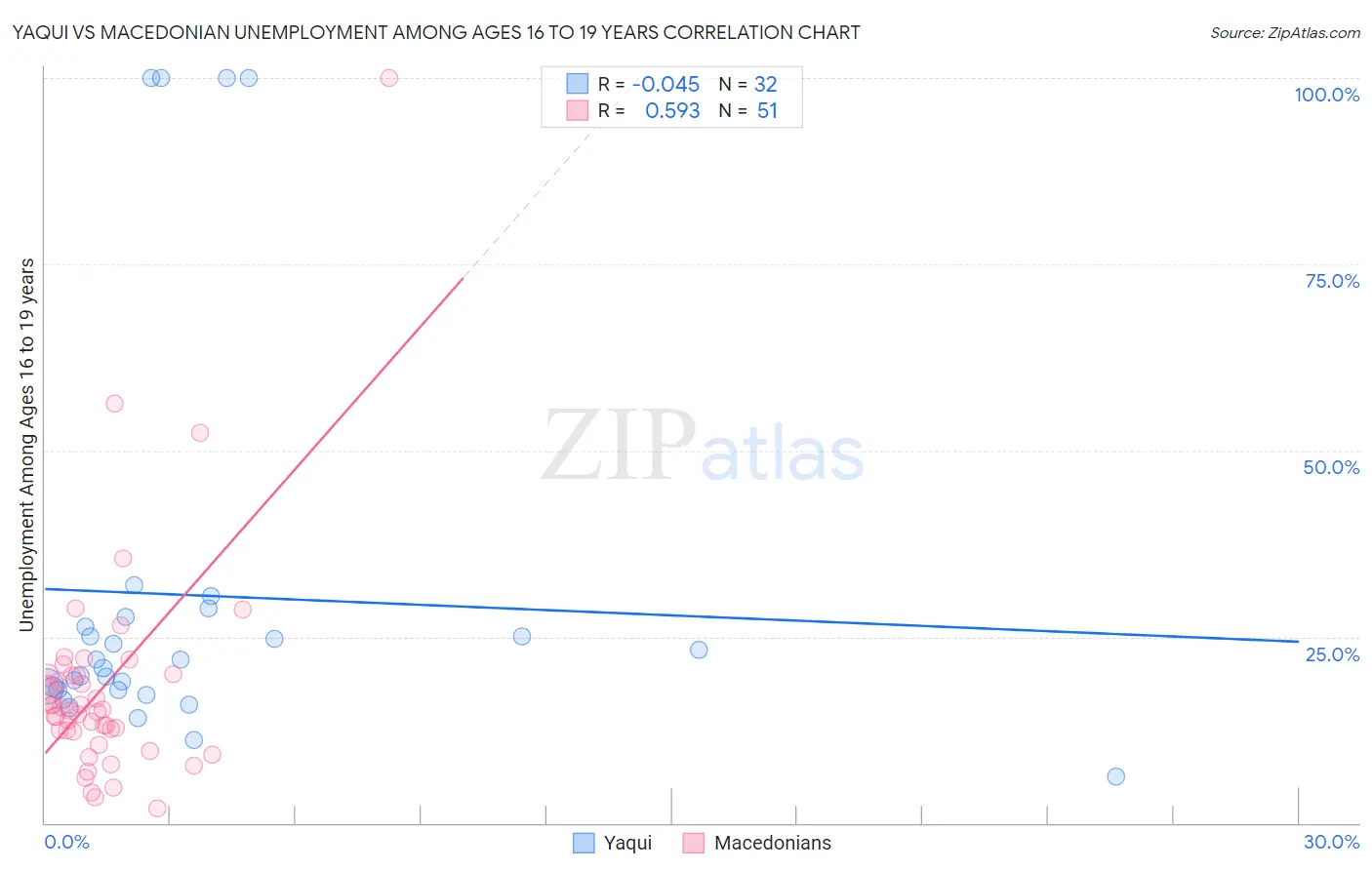 Yaqui vs Macedonian Unemployment Among Ages 16 to 19 years