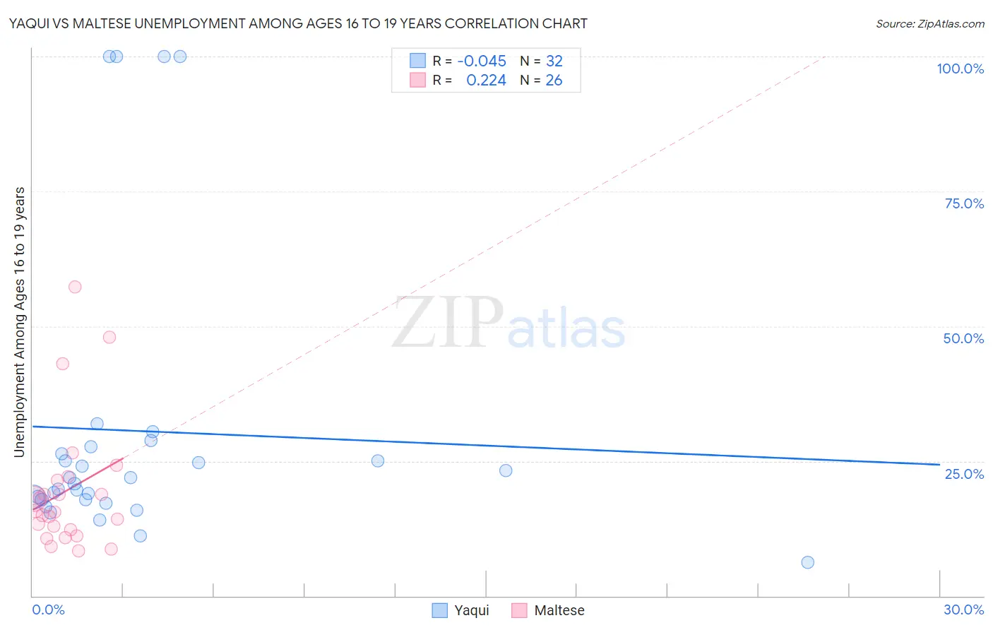 Yaqui vs Maltese Unemployment Among Ages 16 to 19 years