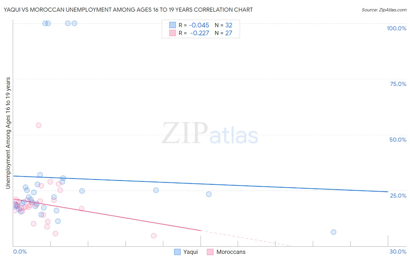 Yaqui vs Moroccan Unemployment Among Ages 16 to 19 years