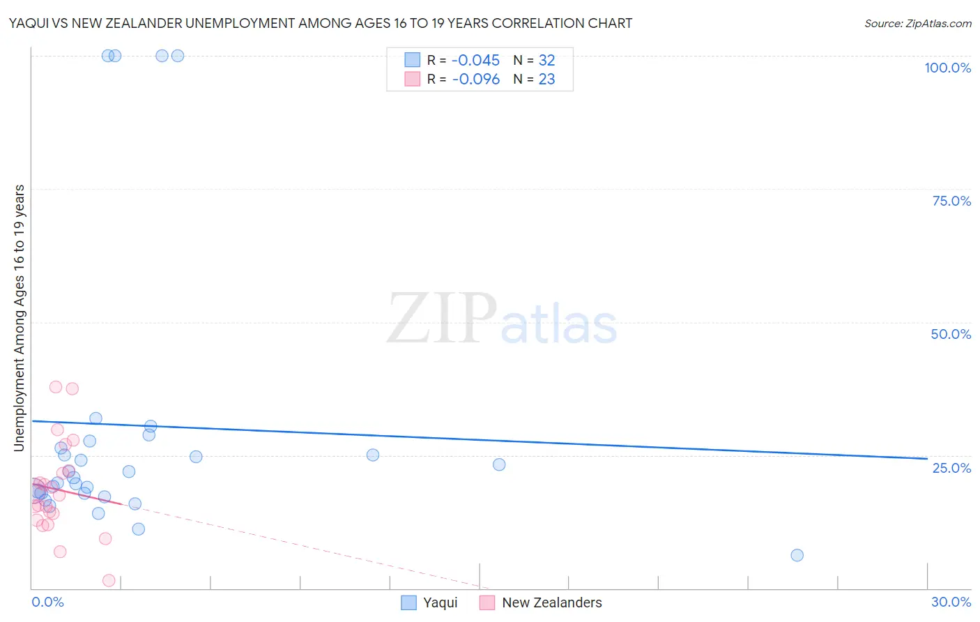Yaqui vs New Zealander Unemployment Among Ages 16 to 19 years