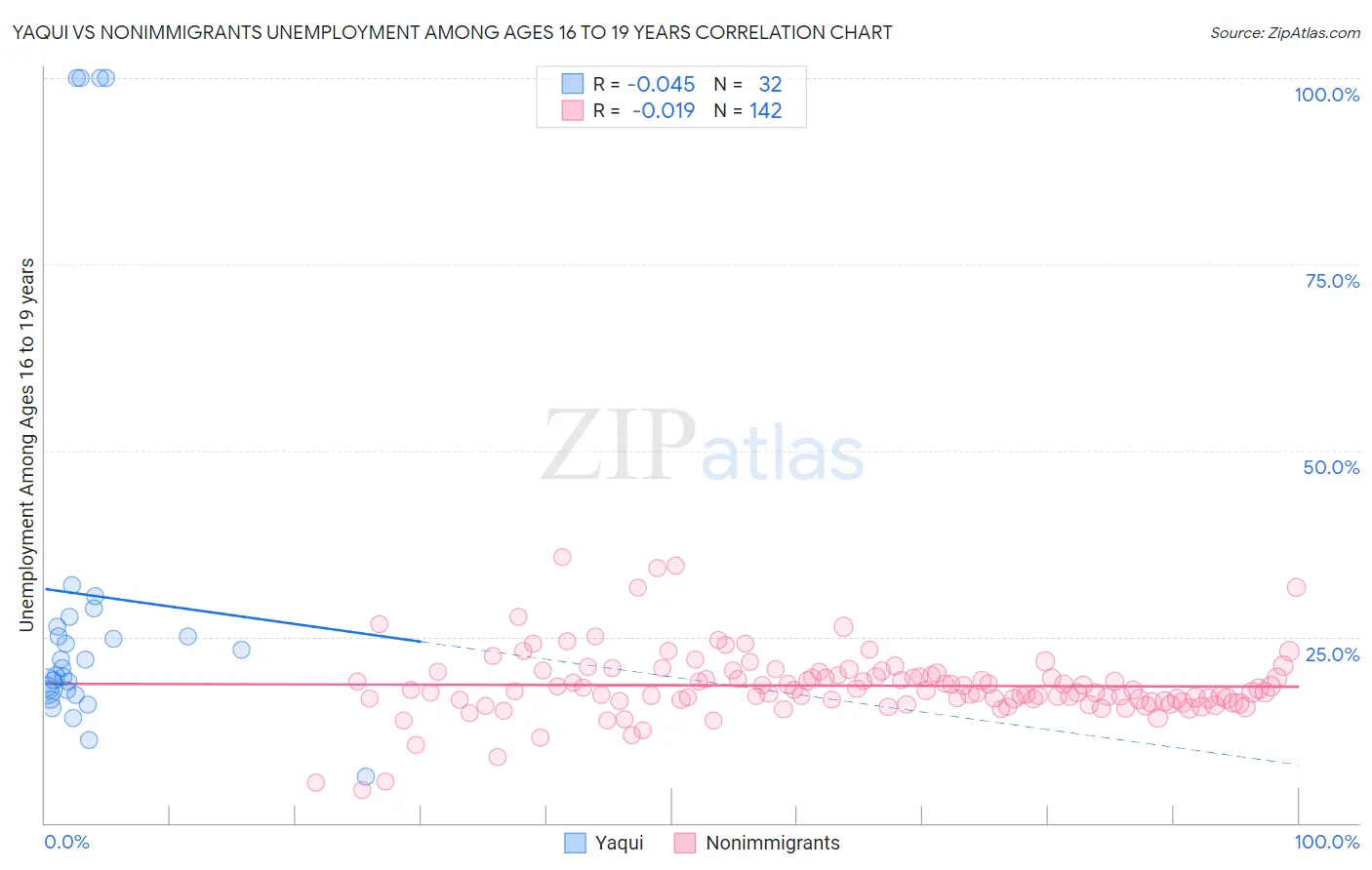 Yaqui vs Nonimmigrants Unemployment Among Ages 16 to 19 years