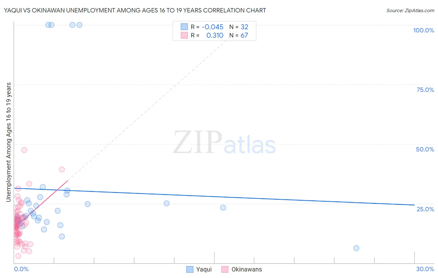 Yaqui vs Okinawan Unemployment Among Ages 16 to 19 years