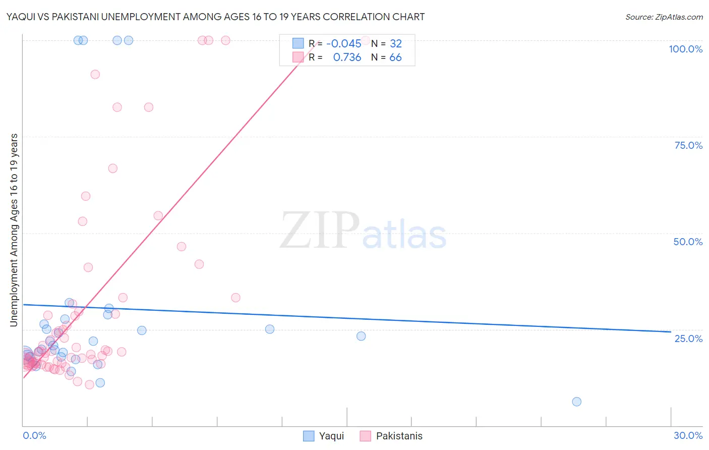 Yaqui vs Pakistani Unemployment Among Ages 16 to 19 years