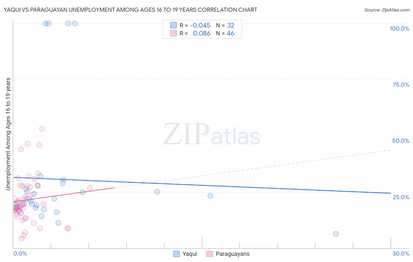 Yaqui vs Paraguayan Unemployment Among Ages 16 to 19 years