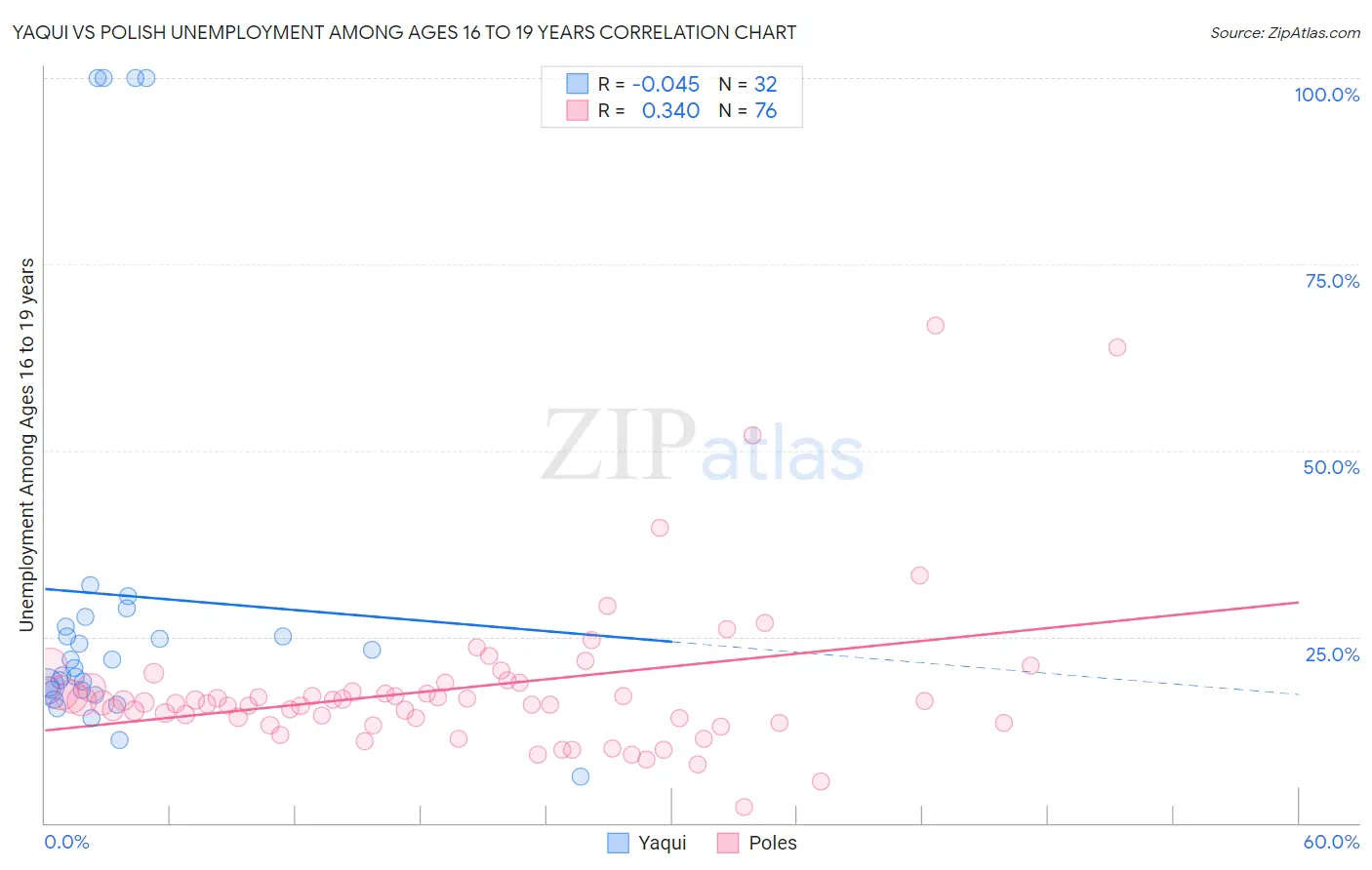 Yaqui vs Polish Unemployment Among Ages 16 to 19 years