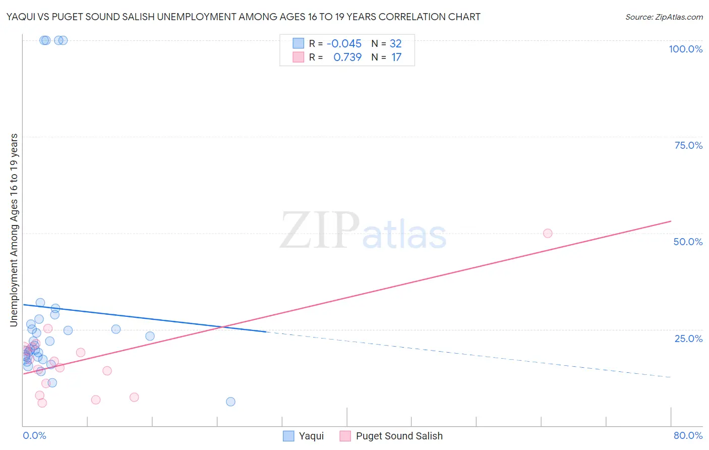 Yaqui vs Puget Sound Salish Unemployment Among Ages 16 to 19 years
