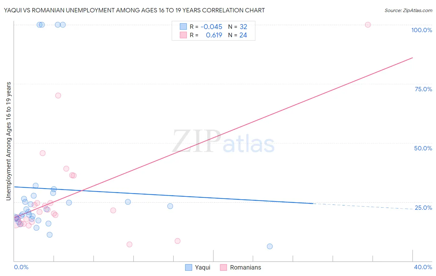Yaqui vs Romanian Unemployment Among Ages 16 to 19 years