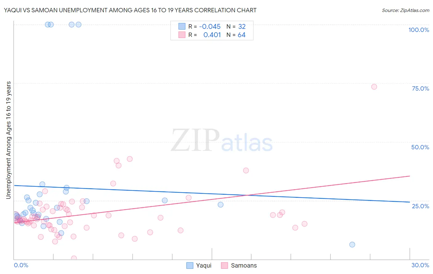 Yaqui vs Samoan Unemployment Among Ages 16 to 19 years