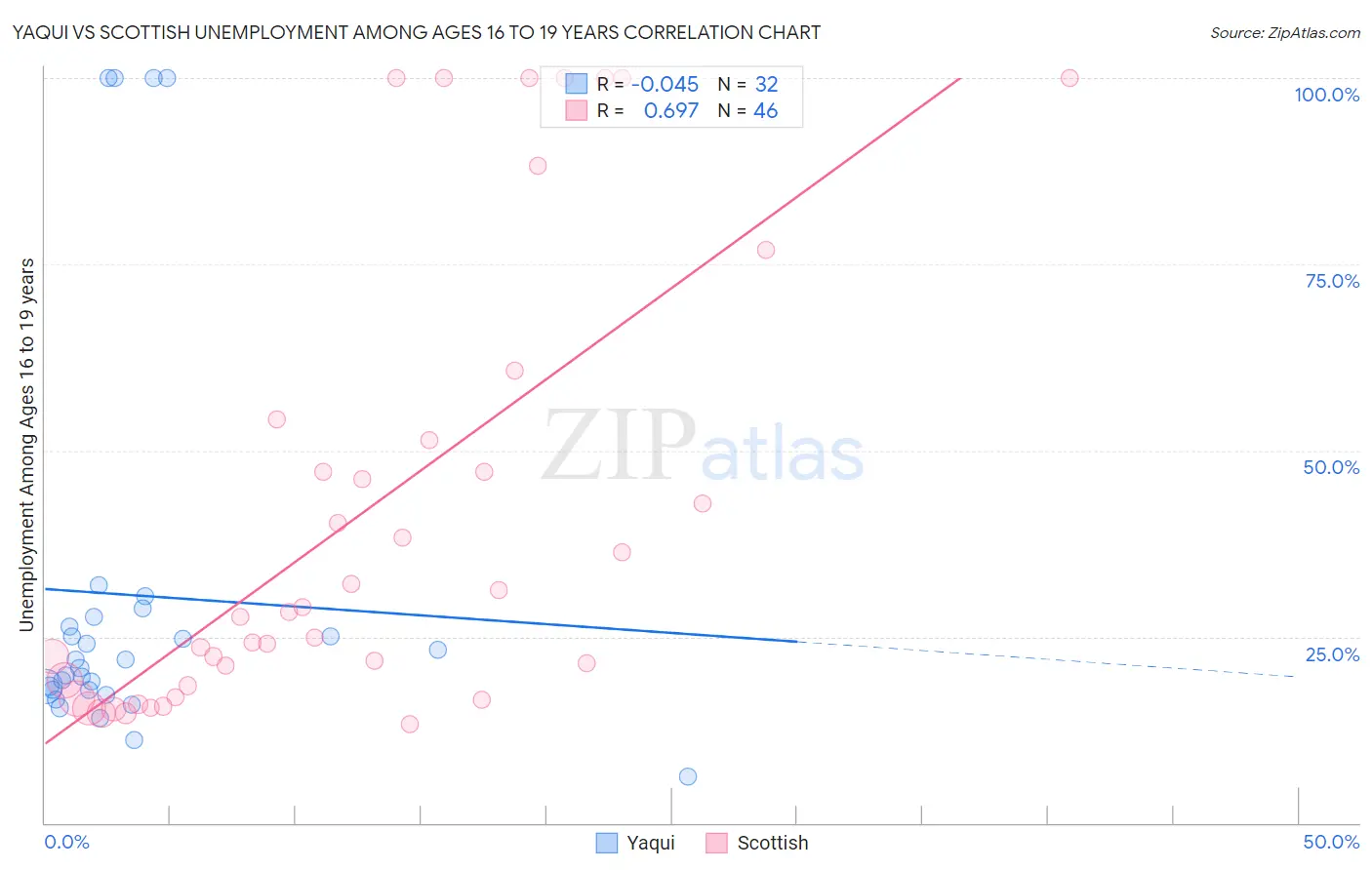 Yaqui vs Scottish Unemployment Among Ages 16 to 19 years
