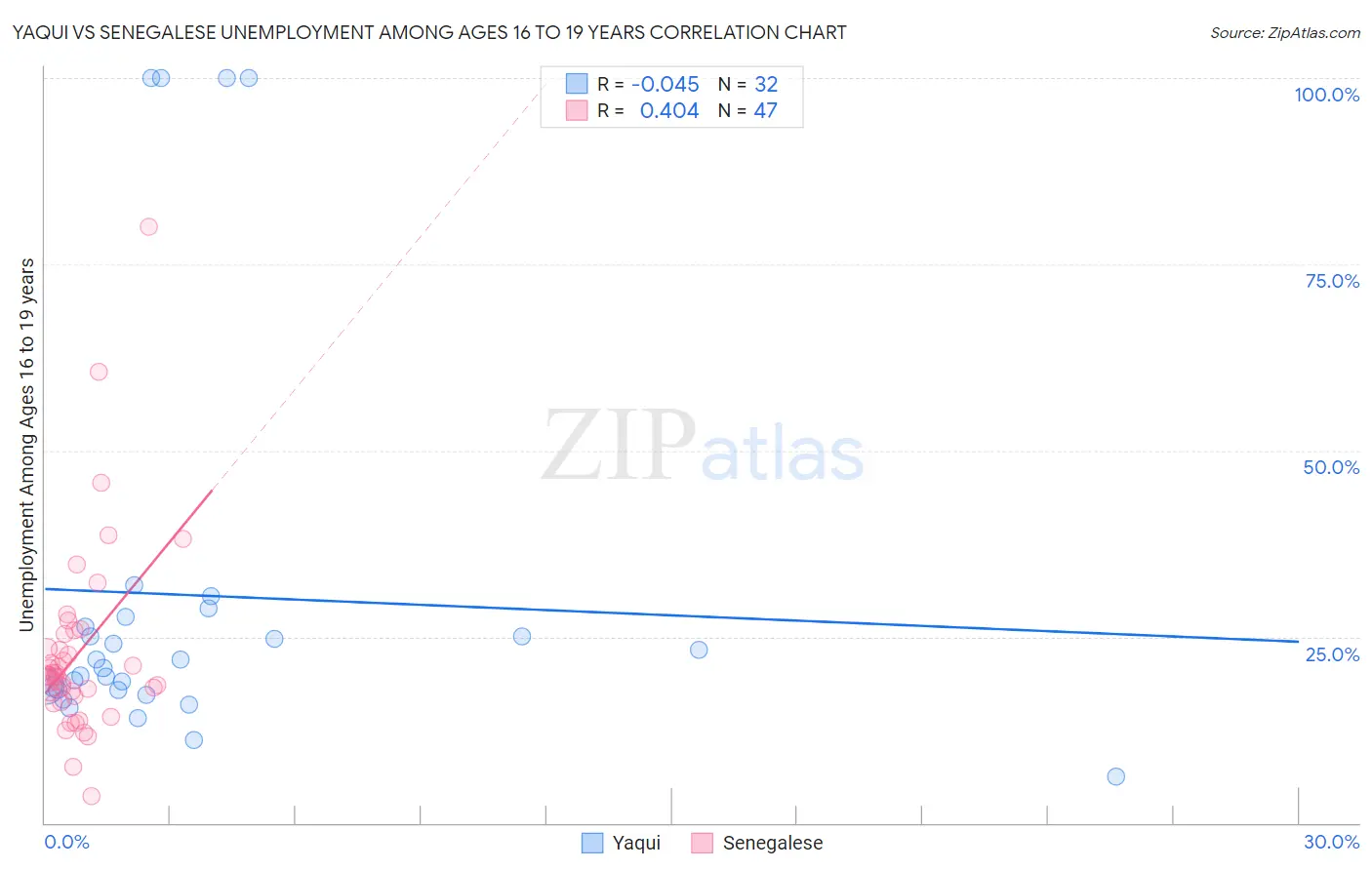 Yaqui vs Senegalese Unemployment Among Ages 16 to 19 years